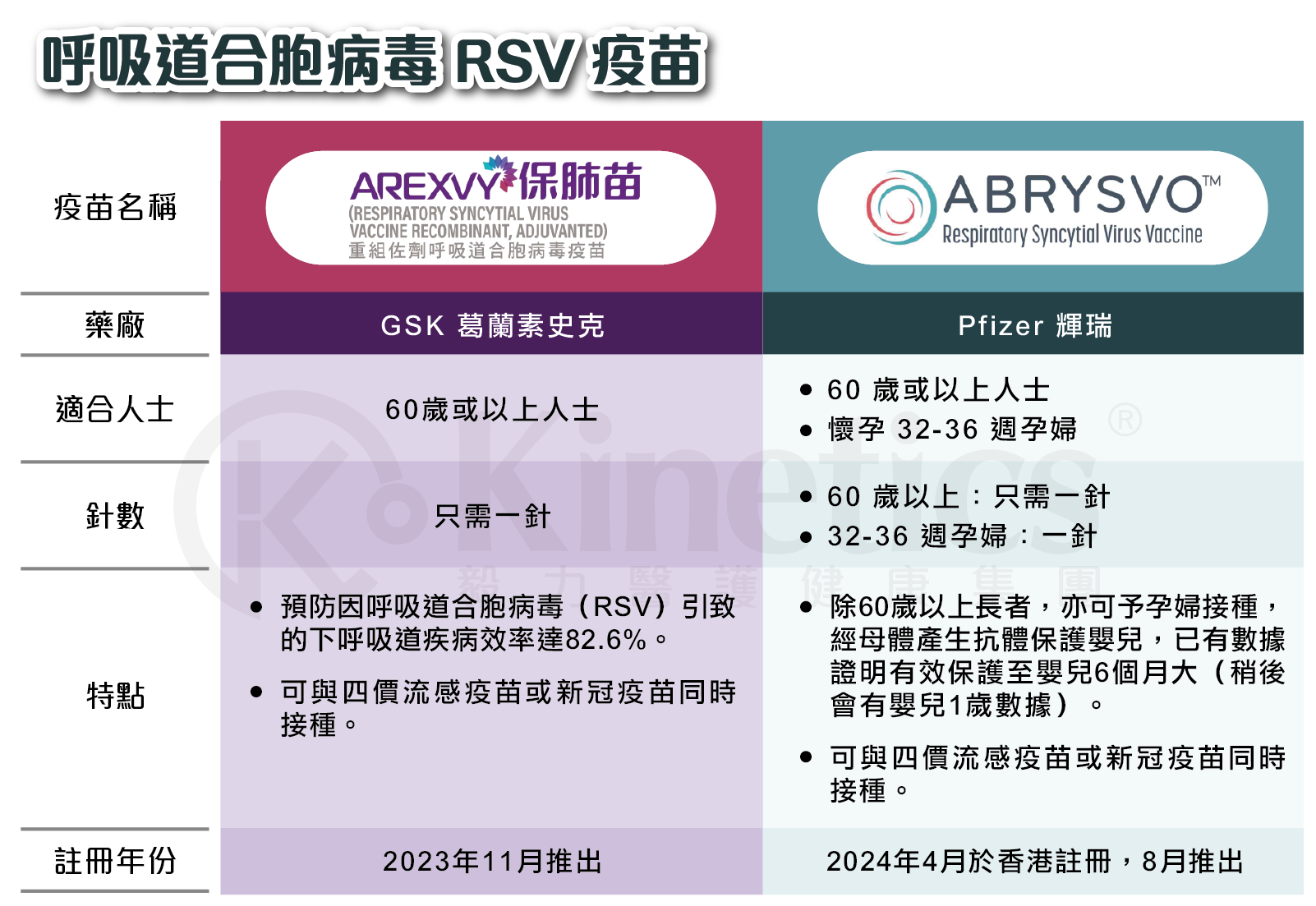 rsv vs table